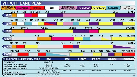 band ham plan frequency radio chart amateur uhf vhf plans antenna radios hf frequencies spectrum allocation cb mhz energy wave