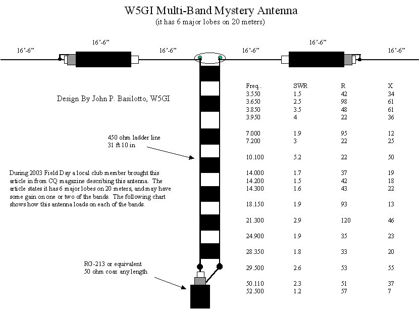 Antenna Chart